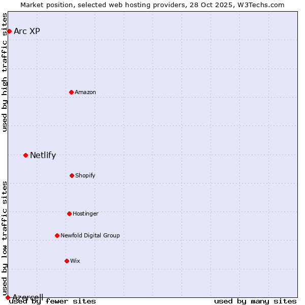 Market position of Netlify vs. Arc XP vs. Azercell