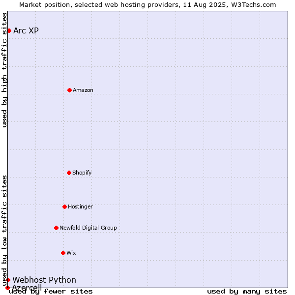 Market position of Arc XP vs. Webhost Python vs. Azercell