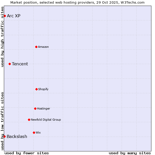 Market position of Tencent vs. Arc XP vs. Backslash