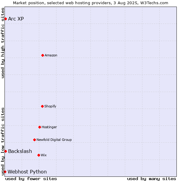 Market position of Arc XP vs. Backslash vs. Webhost Python