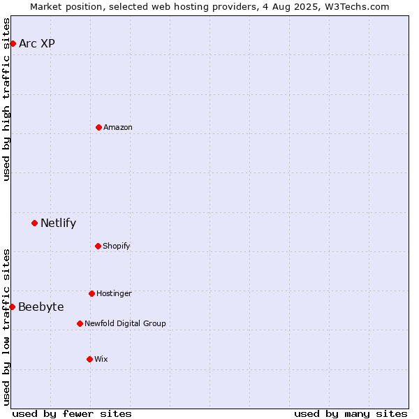 Market position of Netlify vs. Arc XP vs. Beebyte