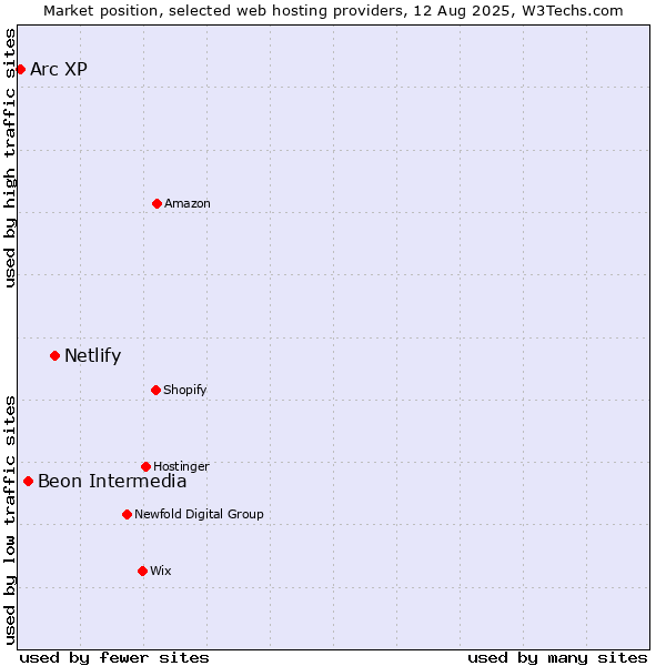 Market position of Netlify vs. Beon Intermedia vs. Arc XP
