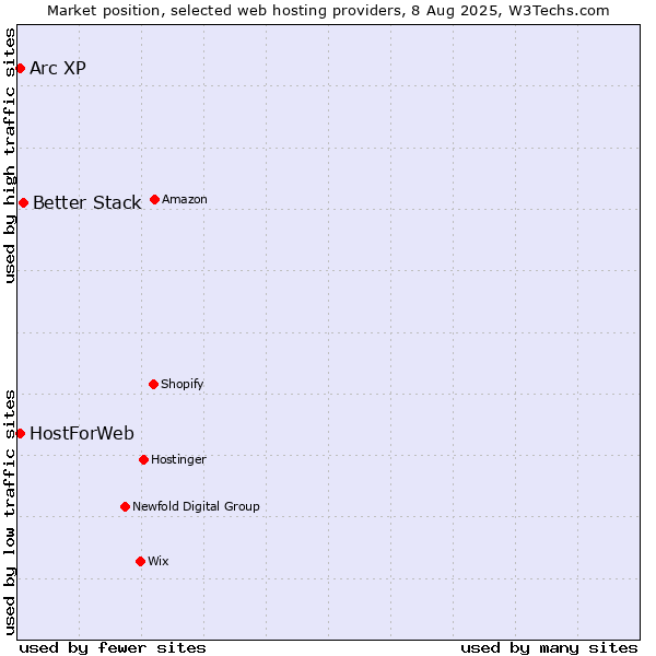 Market position of Better Stack vs. Arc XP vs. HostForWeb