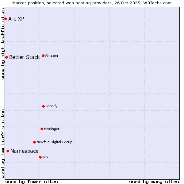 Market position of Namespace vs. Better Stack vs. Arc XP