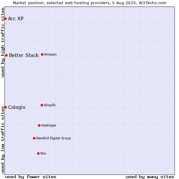 Market position of Better Stack vs. Arc XP vs. Cologix