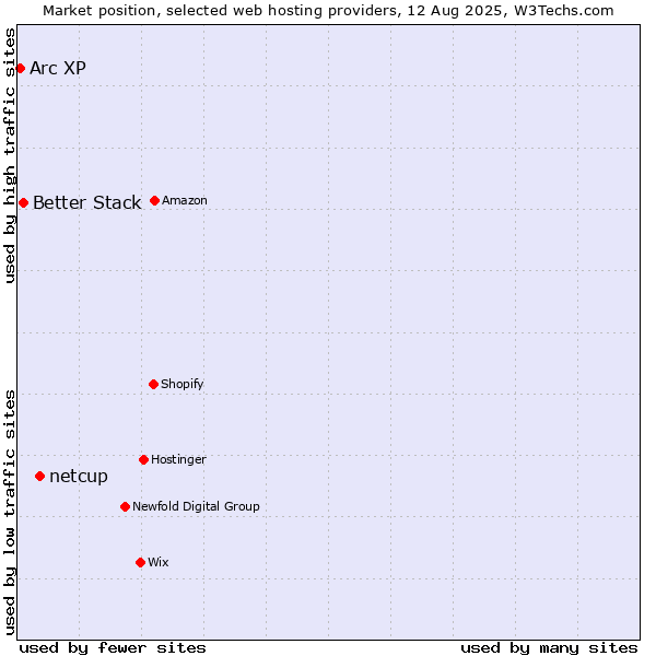 Market position of netcup vs. Better Stack vs. Arc XP