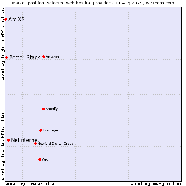 Market position of Netinternet vs. Better Stack vs. Arc XP