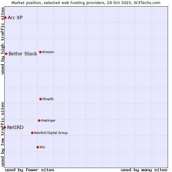 Market position of Better Stack vs. Arc XP vs. NetIRD