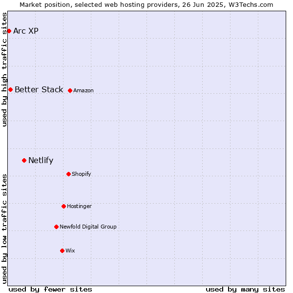 Market position of Netlify vs. Better Stack vs. Arc XP