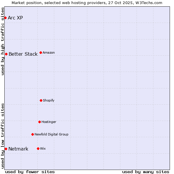 Market position of Better Stack vs. Netmark vs. Arc XP