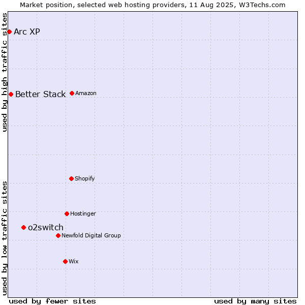 Market position of o2switch vs. Better Stack vs. Arc XP
