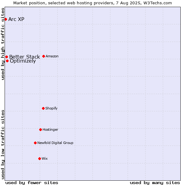 Market position of Optimizely vs. Better Stack vs. Arc XP