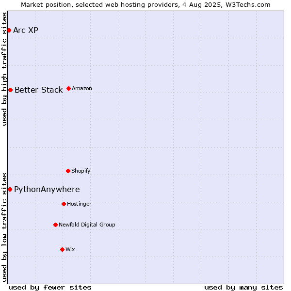 Market position of Better Stack vs. PythonAnywhere vs. Arc XP