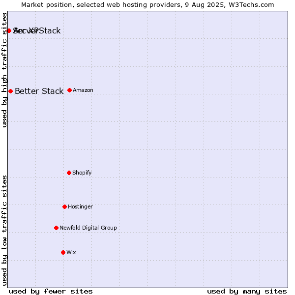 Market position of Better Stack vs. Arc XP vs. ServerStack