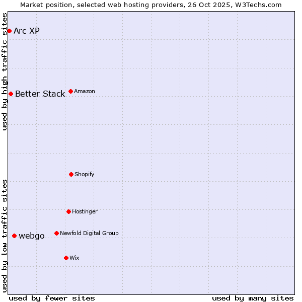 Market position of webgo vs. Better Stack vs. Arc XP
