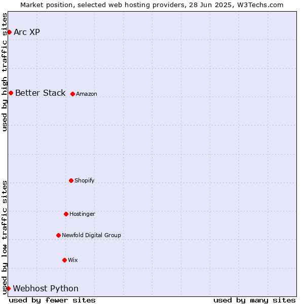 Market position of Better Stack vs. Arc XP vs. Webhost Python