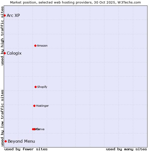 Market position of Beyond Menu vs. Arc XP vs. Cologix