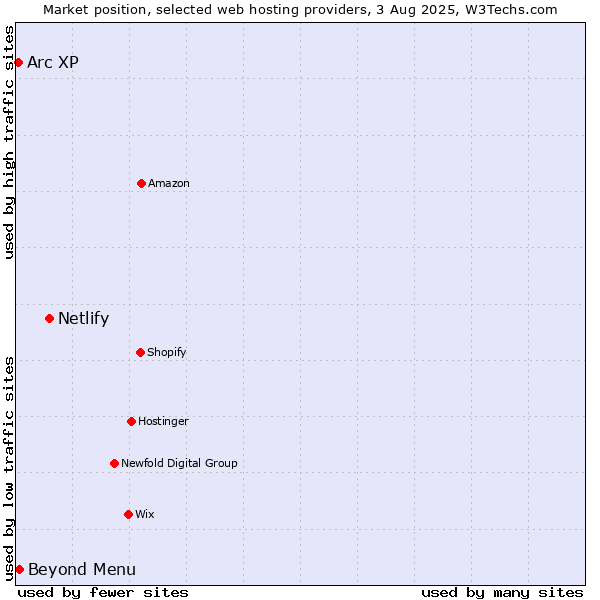 Market position of Netlify vs. Beyond Menu vs. Arc XP
