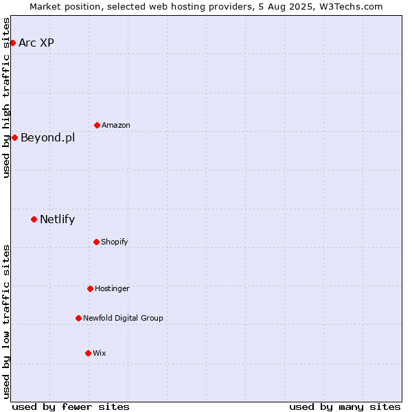 Market position of Netlify vs. Beyond.pl vs. Arc XP