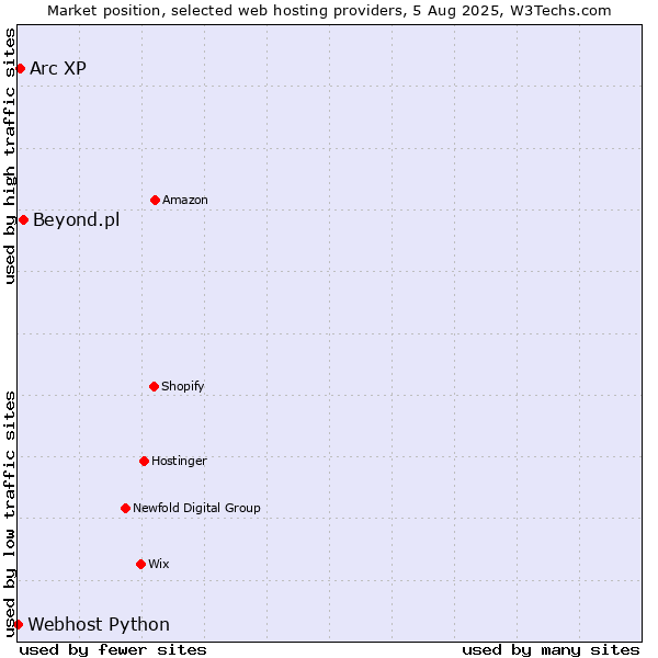 Market position of Beyond.pl vs. Arc XP vs. Webhost Python