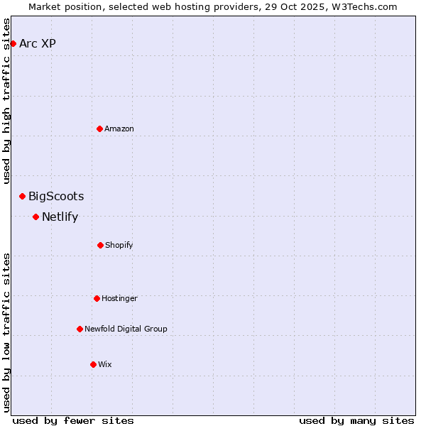 Market position of Netlify vs. BigScoots vs. Arc XP