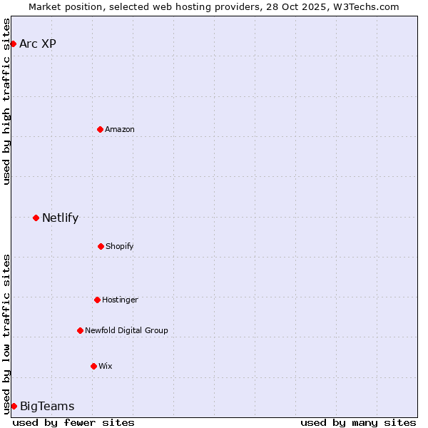 Market position of Netlify vs. BigTeams vs. Arc XP