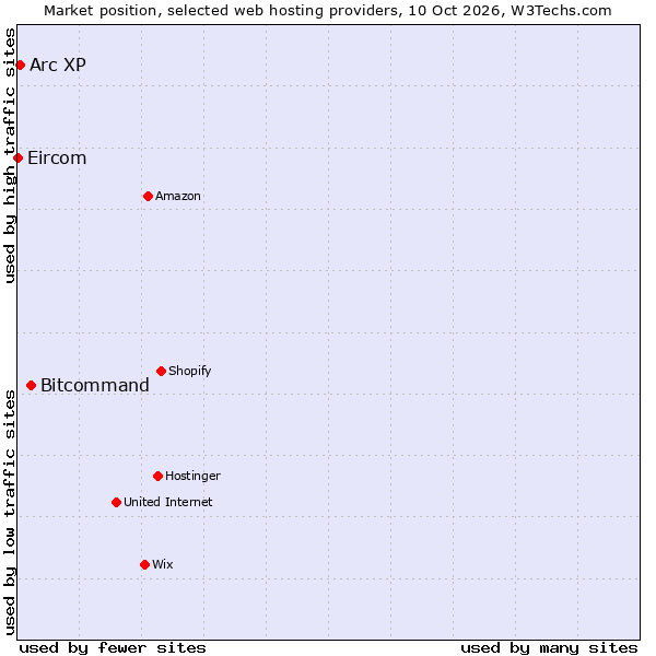 Market position of Bitcommand vs. Arc XP vs. Eircom