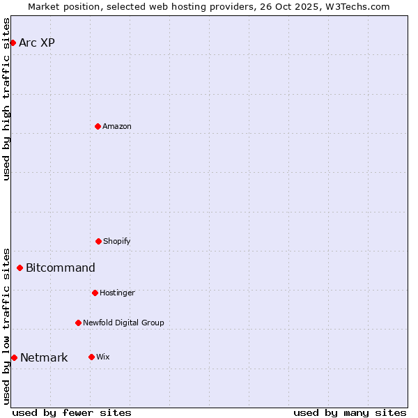 Market position of Bitcommand vs. Netmark vs. Arc XP
