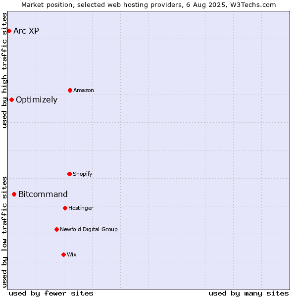 Market position of Bitcommand vs. Optimizely vs. Arc XP