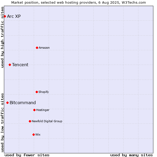 Market position of Tencent vs. Bitcommand vs. Arc XP