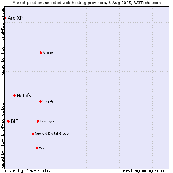 Market position of Netlify vs. BIT vs. Arc XP