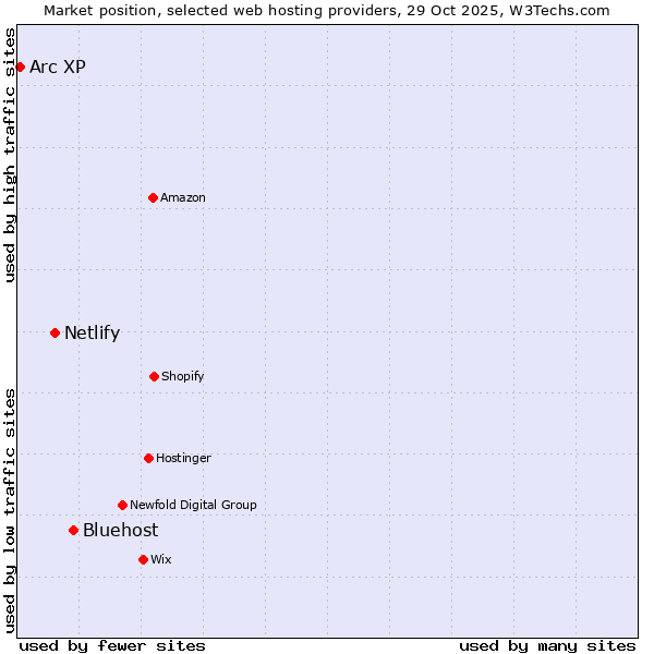 Market position of Bluehost vs. Netlify vs. Arc XP
