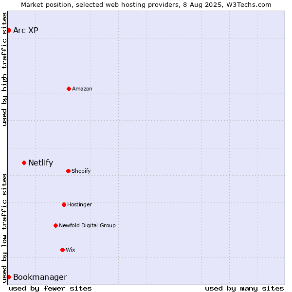 Market position of Netlify vs. Arc XP vs. Bookmanager