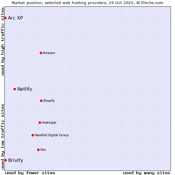Market position of Netlify vs. Brivity vs. Arc XP