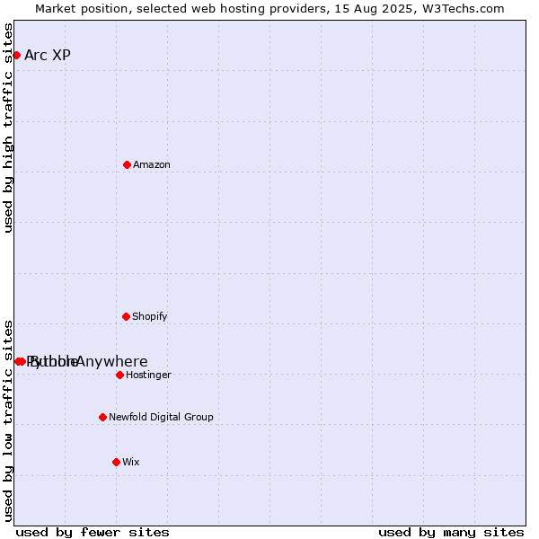 Market position of Bubble vs. PythonAnywhere vs. Arc XP