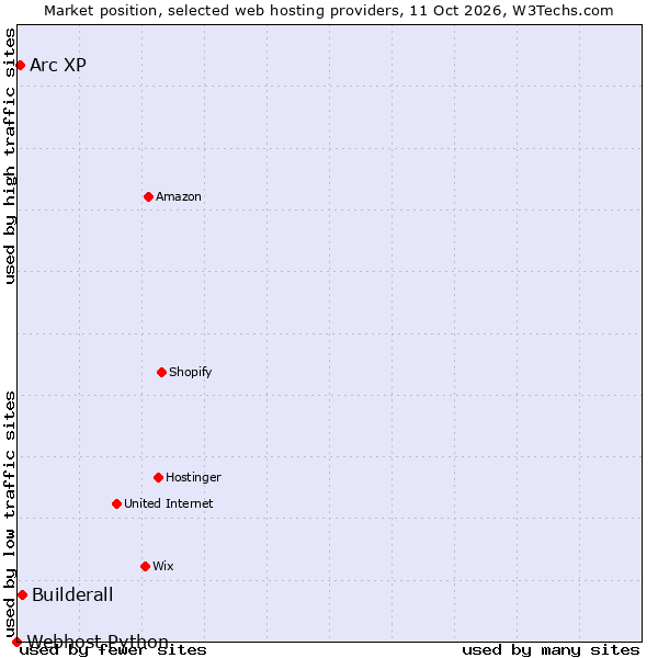Market position of Builderall vs. Arc XP vs. Webhost Python