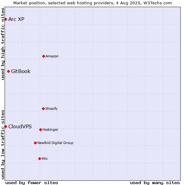 Market position of GitBook vs. Arc XP vs. CloudVPS