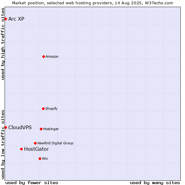 Market position of HostGator vs. Arc XP vs. CloudVPS