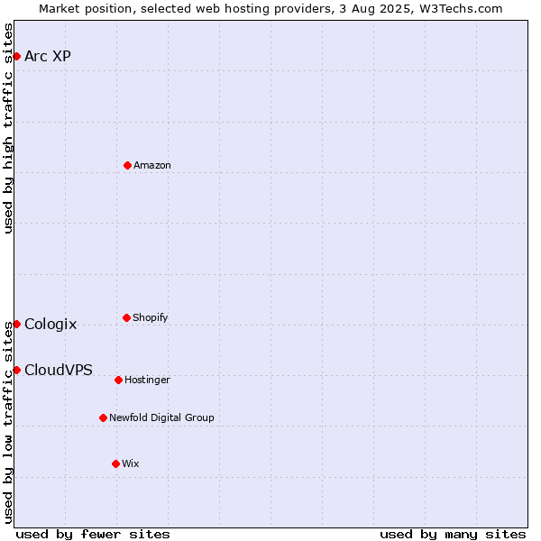 Market position of Arc XP vs. CloudVPS vs. Cologix