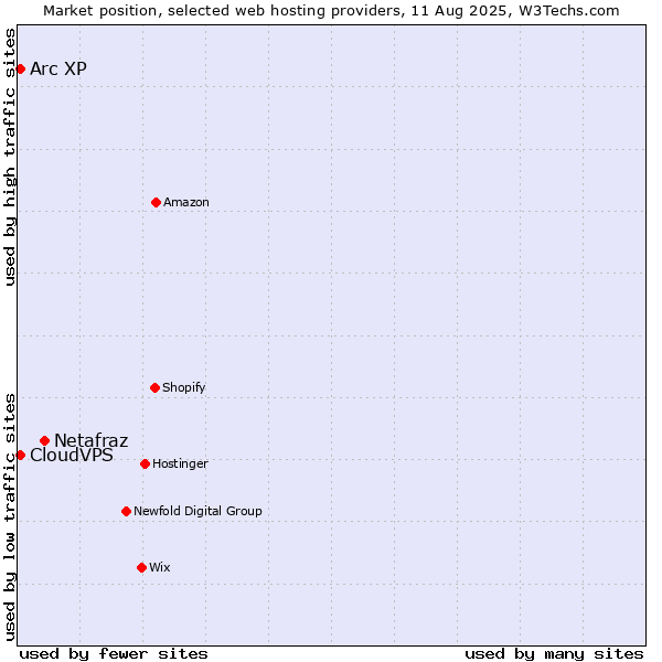 Market position of Netafraz vs. Arc XP vs. CloudVPS