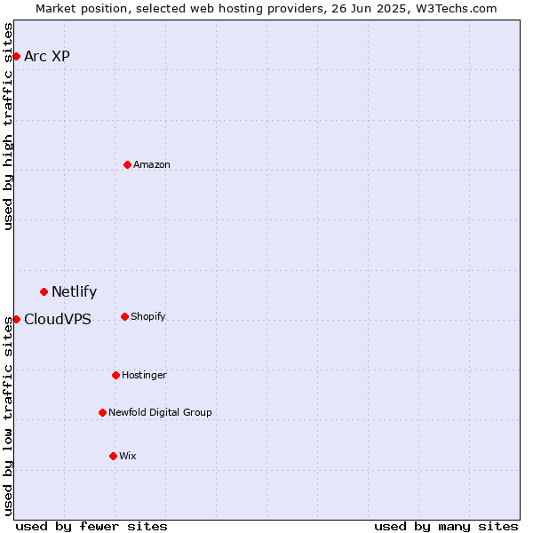 Market position of Netlify vs. Arc XP vs. CloudVPS