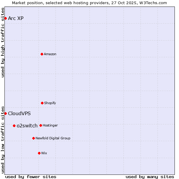 Market position of o2switch vs. Arc XP vs. CloudVPS
