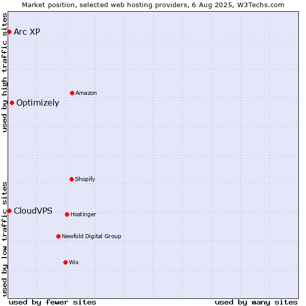 Market position of Optimizely vs. Arc XP vs. CloudVPS