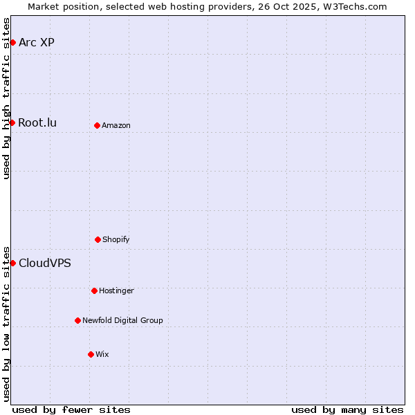 Market position of Arc XP vs. CloudVPS vs. Root.lu