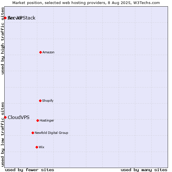 Market position of Arc XP vs. CloudVPS vs. ServerStack