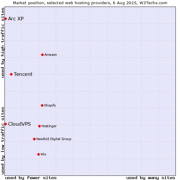 Market position of Tencent vs. Arc XP vs. CloudVPS