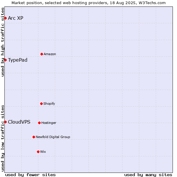 Market position of TypePad vs. Arc XP vs. CloudVPS