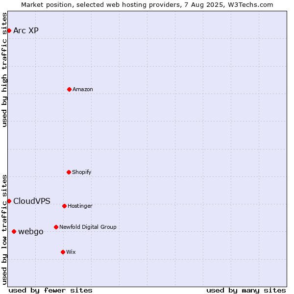 Market position of webgo vs. Arc XP vs. CloudVPS