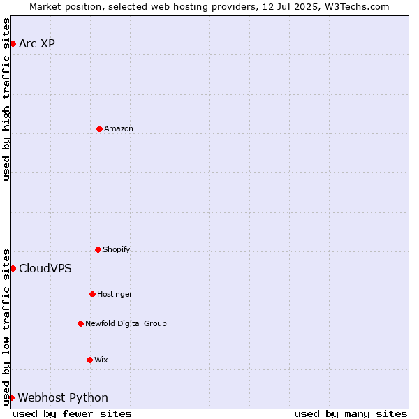 Market position of Arc XP vs. CloudVPS vs. Webhost Python