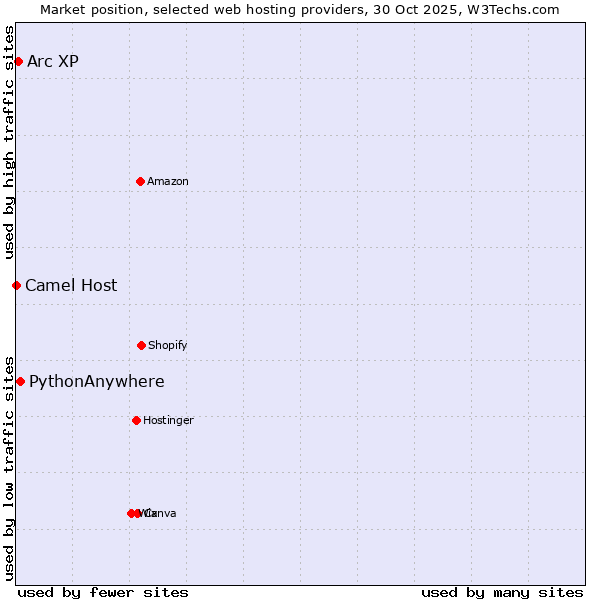 Market position of PythonAnywhere vs. Arc XP vs. Camel Host